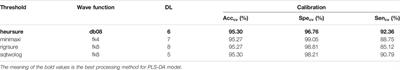 Diagnosis of Lung Cancer by FTIR Spectroscopy Combined With Raman Spectroscopy Based on Data Fusion and Wavelet Transform